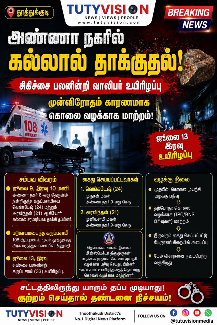 தூத்துக்குடி அண்ணா நகரில் பயங்கரம்: கல்லால் தாக்கப்பட்ட வாலிபர் சிகிச்சை பலனின்றி உயிரிழப்பு... கொலை வழக்காக மாற்றி போலீஸ் தீவிர விசாரணை!