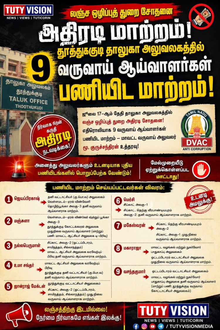 பரபரப்பு! லஞ்ச ஒழிப்புத் துறை சோதனை எதிரொலி... தூத்துக்குடி தாலுகா அலுவலகத்தில் 9 வருவாய் ஆய்வாளர்கள் அதிரடி பணியிட மாற்றம்!