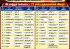 தூத்துக்குடி மாவட்ட காவல்துறையில் அதிரடி பணியிட மாற்றம் – 27 உதவி ஆய்வாளர்கள் இடமாற்றம்!